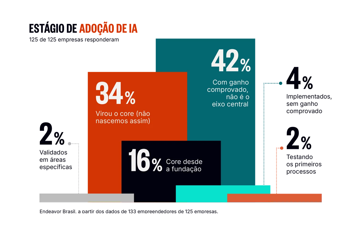 Estágio de adoção da IA nas Scale-Ups