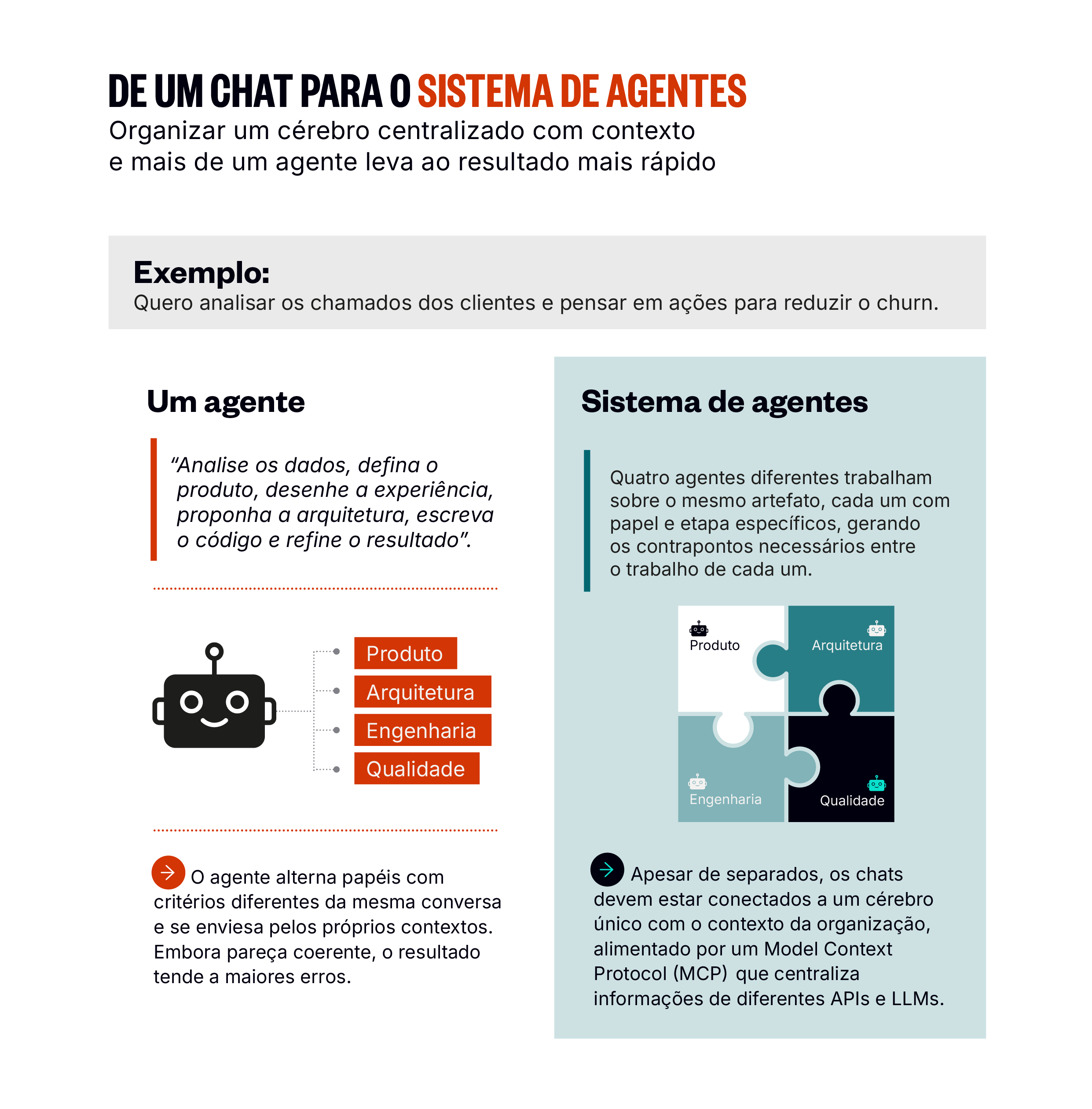 Comparação entre um agente único e um sistema de agentes conectados