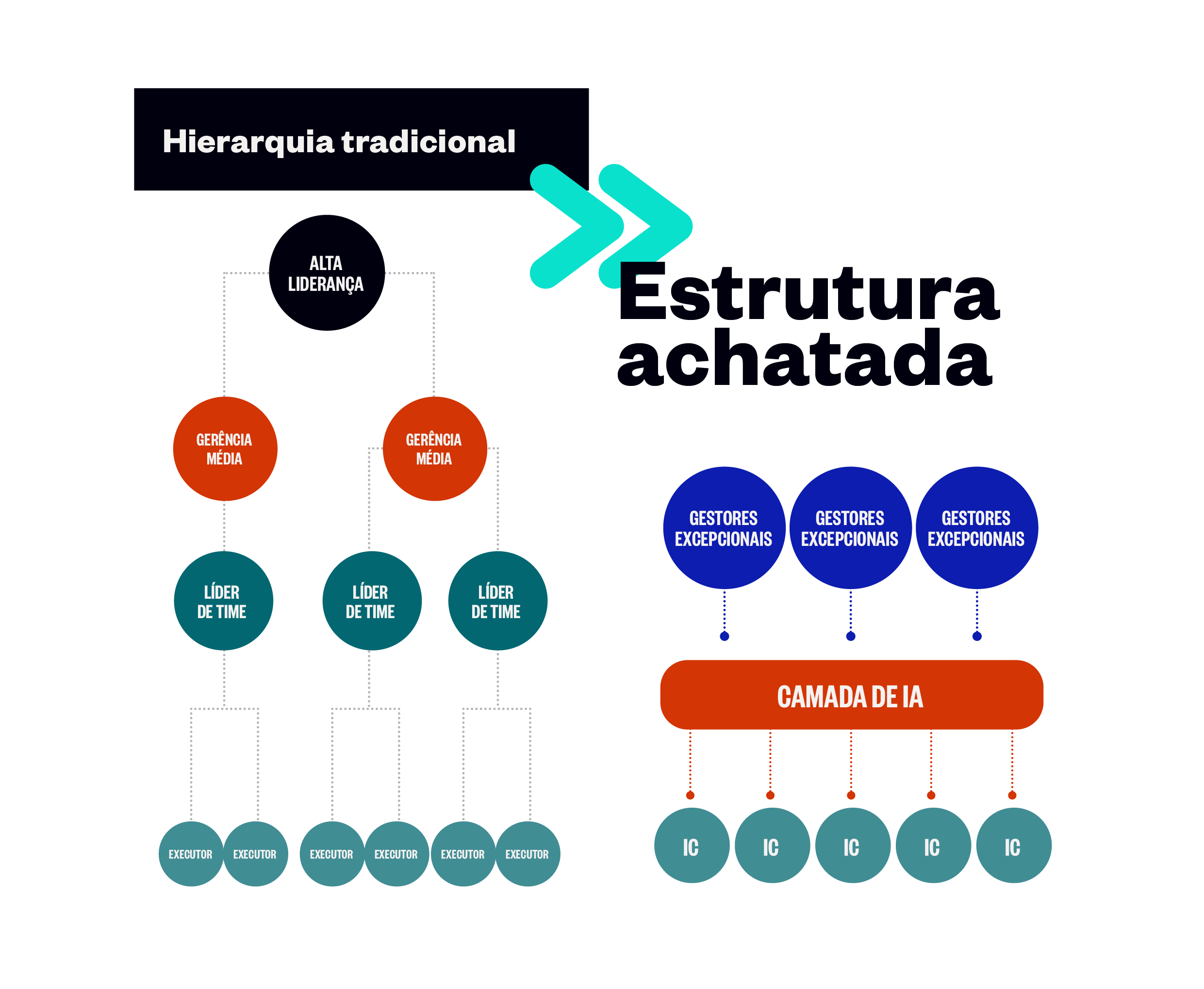 Comparativo entre hierarquia tradicional e estrutura organizacional achatada com camada de IA