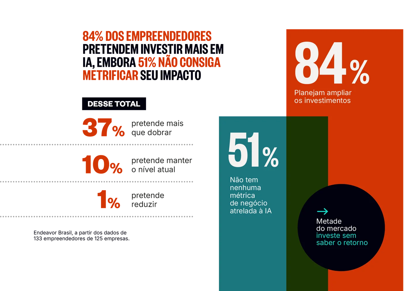 Panorama de investimento e métricas de negócio associadas à IA