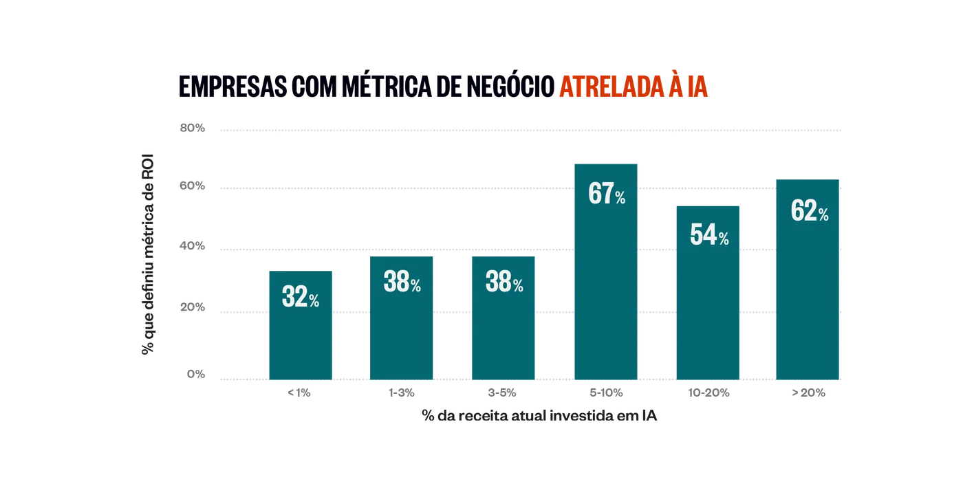 Investimento anual e presença de métricas de negócio