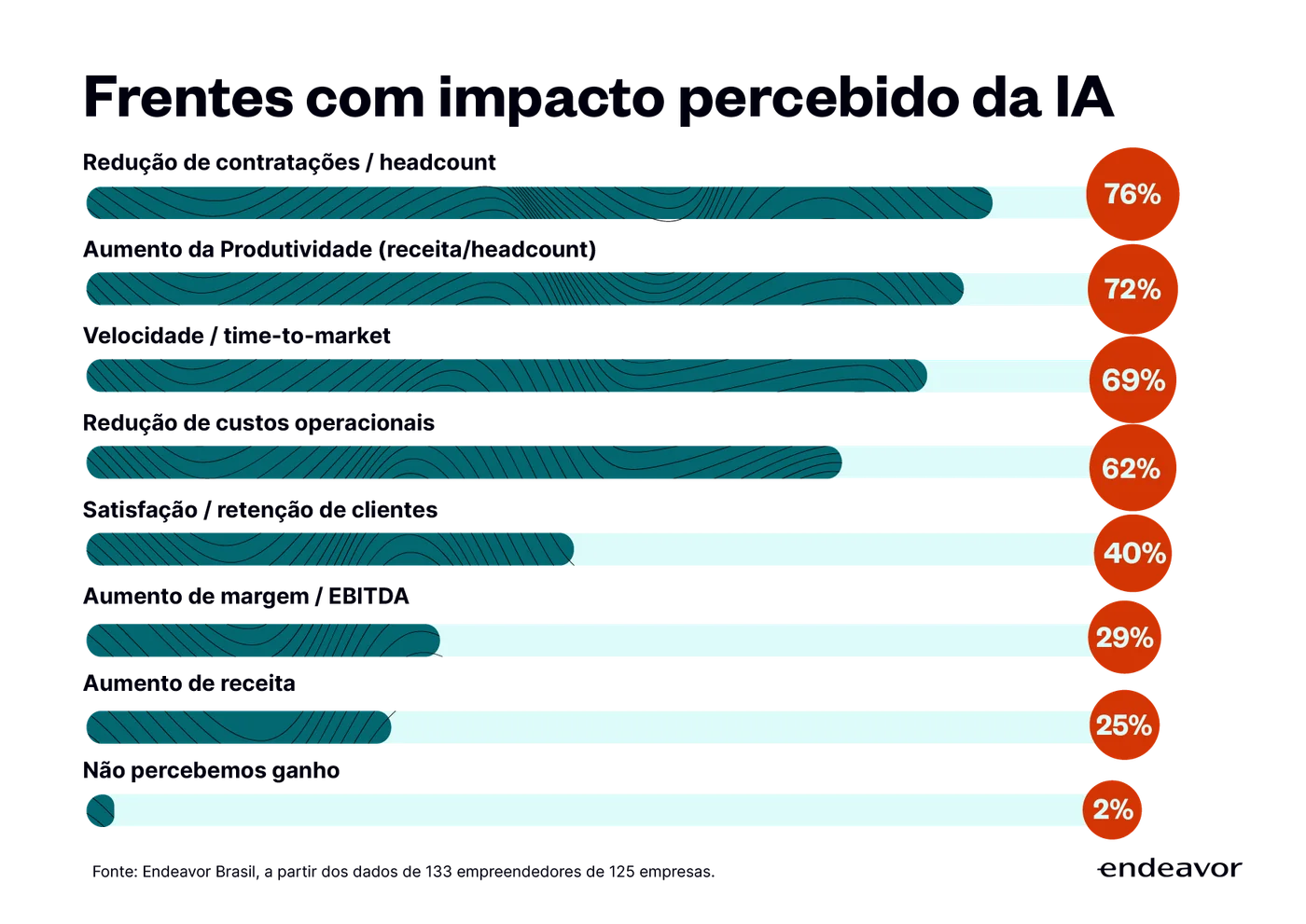 Frentes de ganho econômico percebido com IA