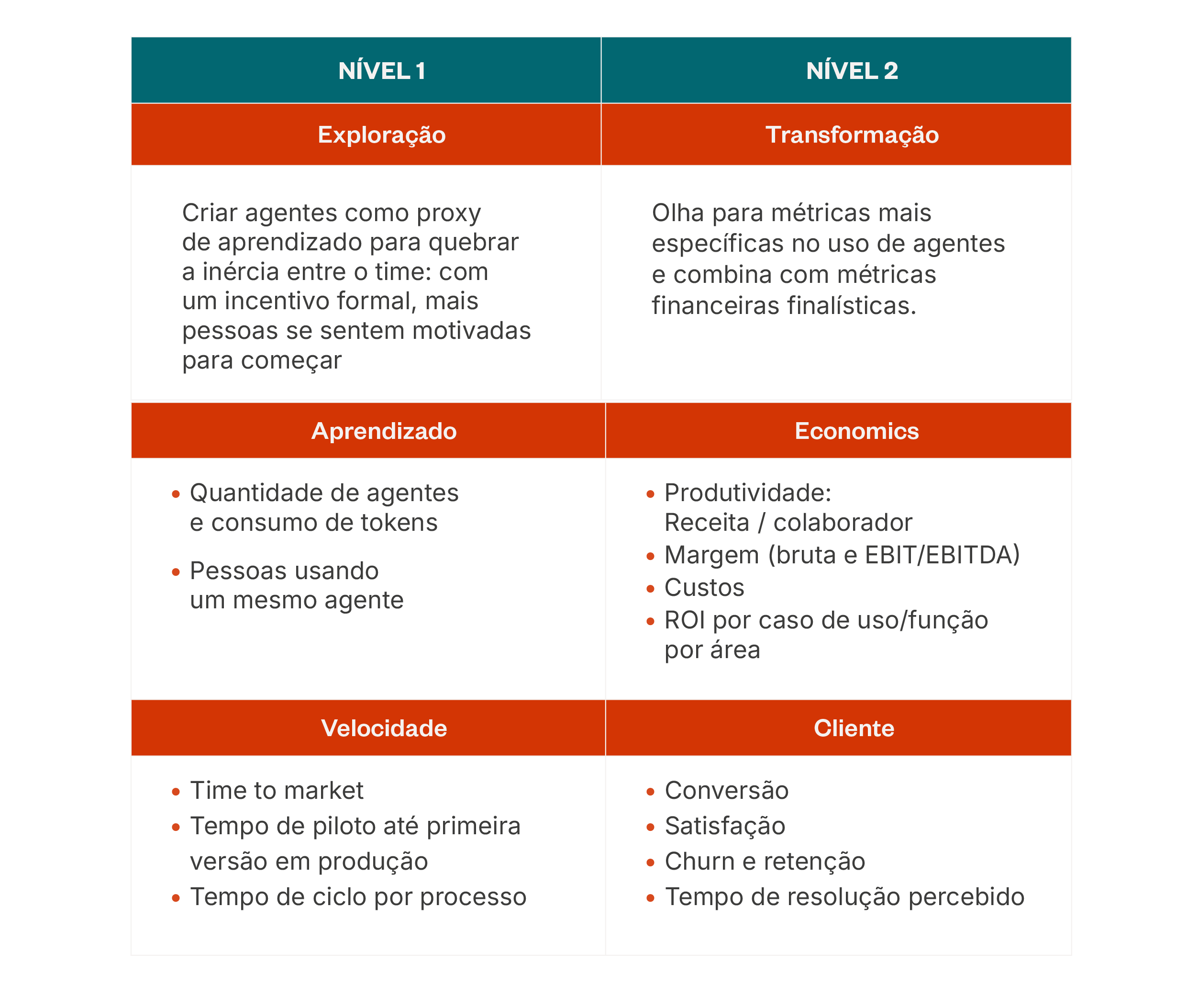 Evolução das métricas de exploração para transformação