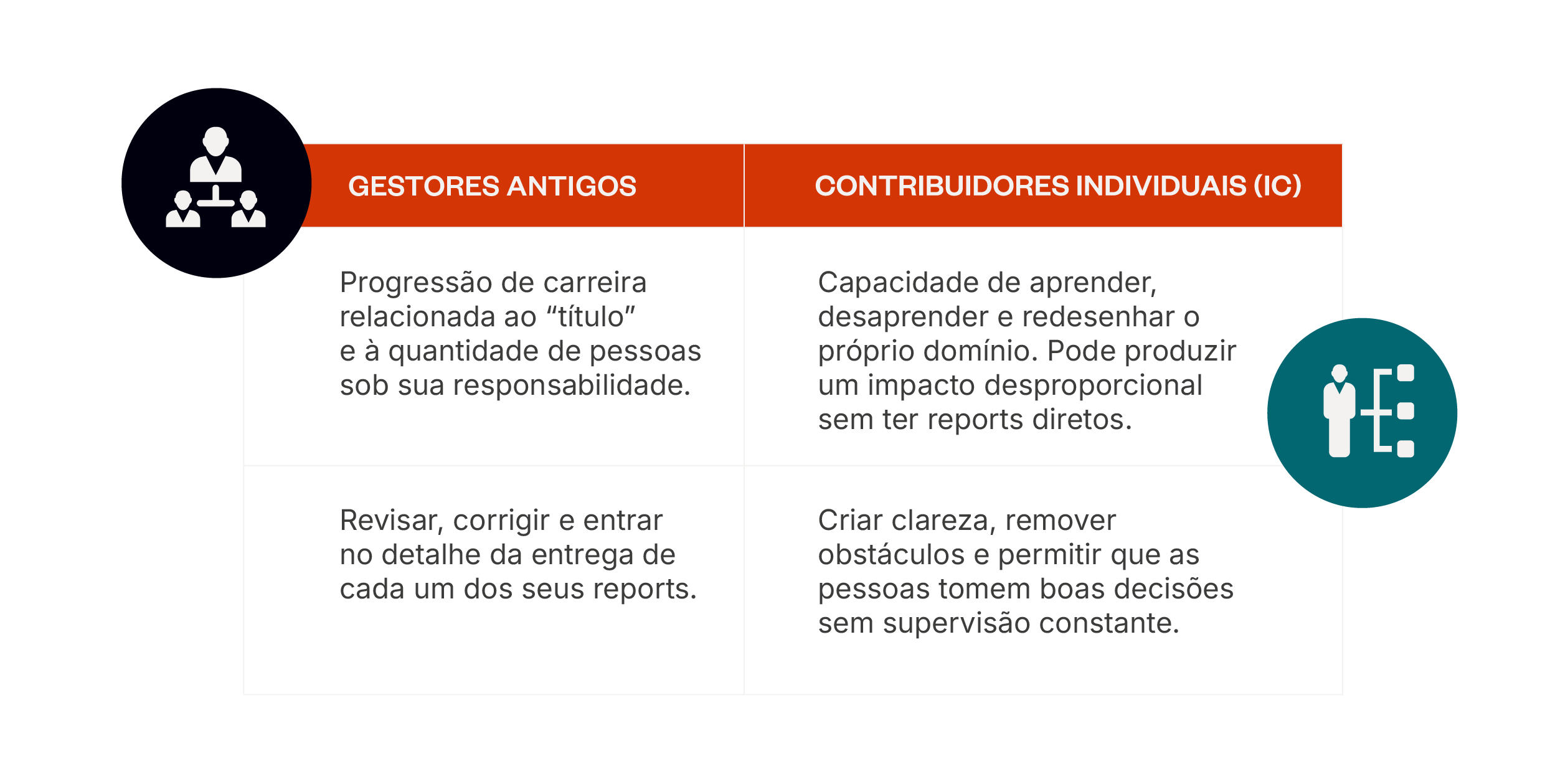 Comparativo entre gestores antigos e contribuidores individuais